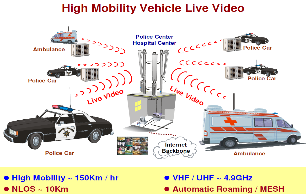 High Mobility Vehicle Live Video Radio Solution