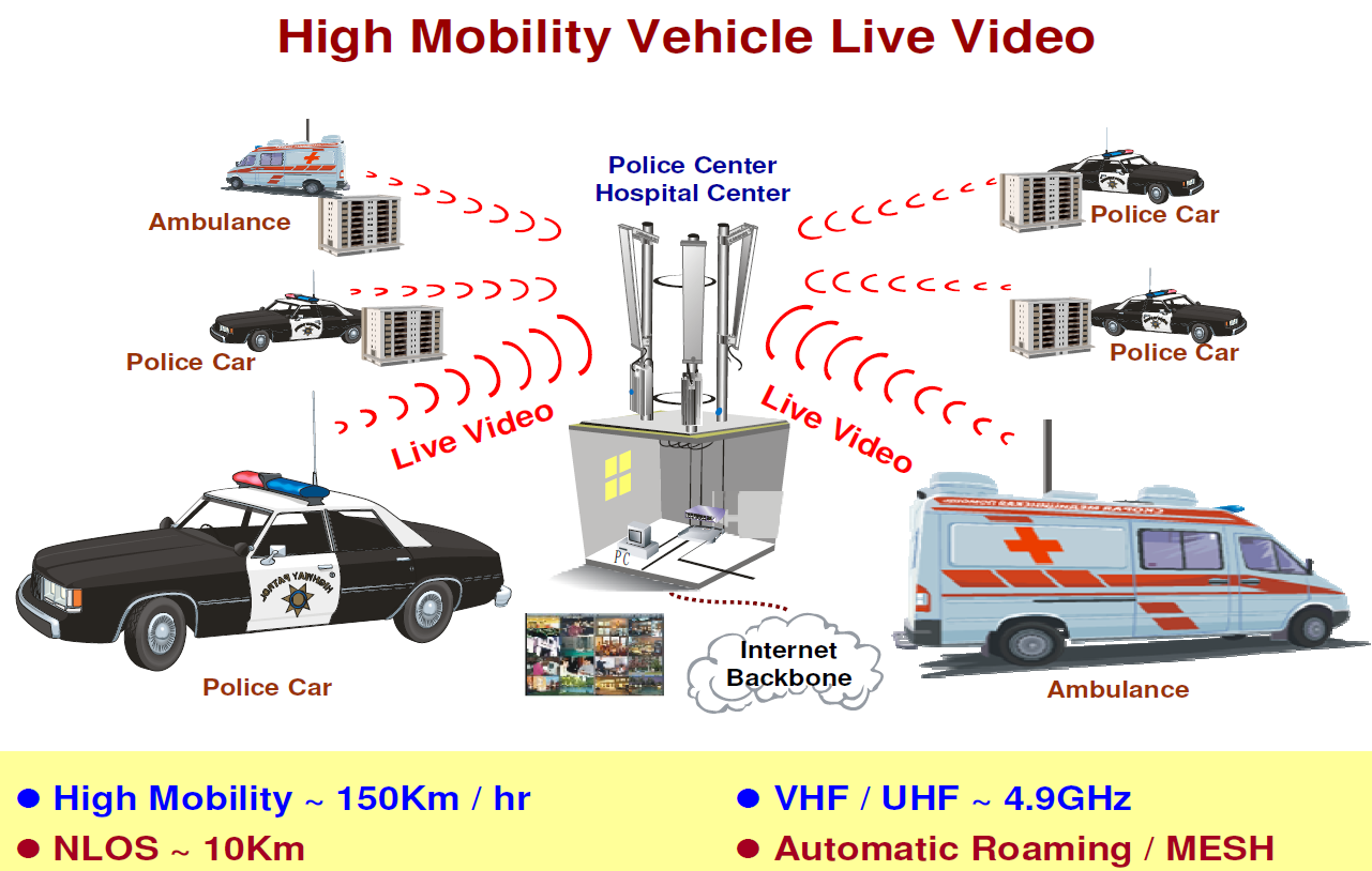 高機動車輛直播視訊廣播解決方案